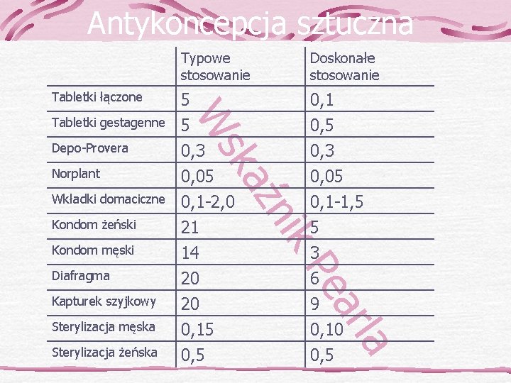 Antykoncepcja sztuczna Doskonałe stosowanie Tabletki łączone 5 0, 1 Tabletki gestagenne 5 0, 3