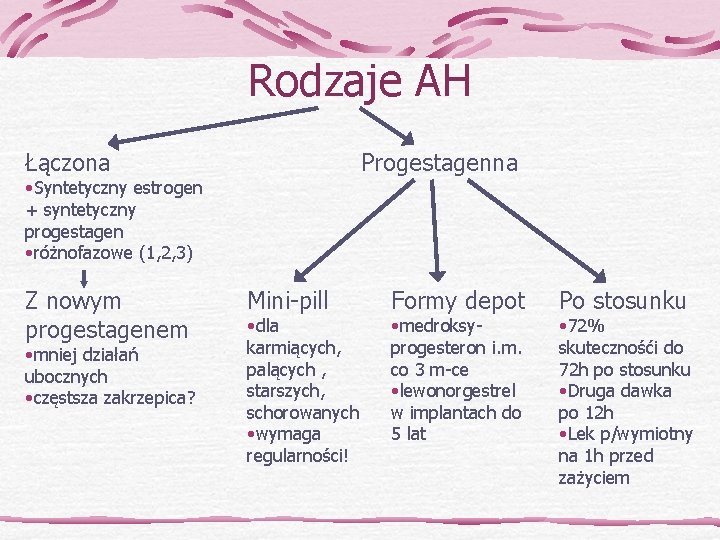 Rodzaje AH Łączona Progestagenna • Syntetyczny estrogen + syntetyczny progestagen • różnofazowe (1, 2,