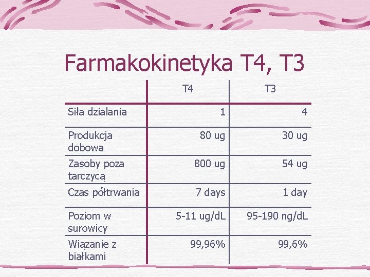 Farmakokinetyka T 4, T 3 T 4 Siła dzialania T 3 1 4 80