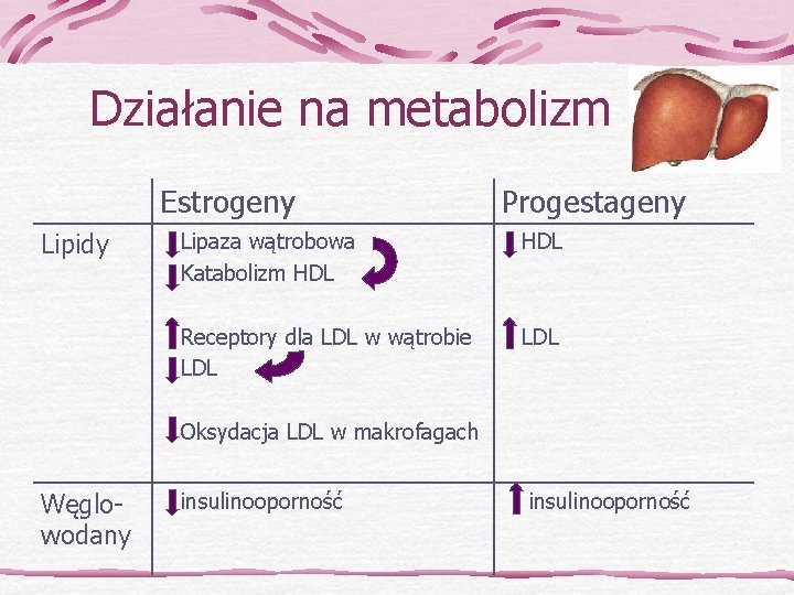 Działanie na metabolizm Estrogeny Lipidy Progestageny Lipaza wątrobowa Katabolizm HDL Receptory dla LDL w