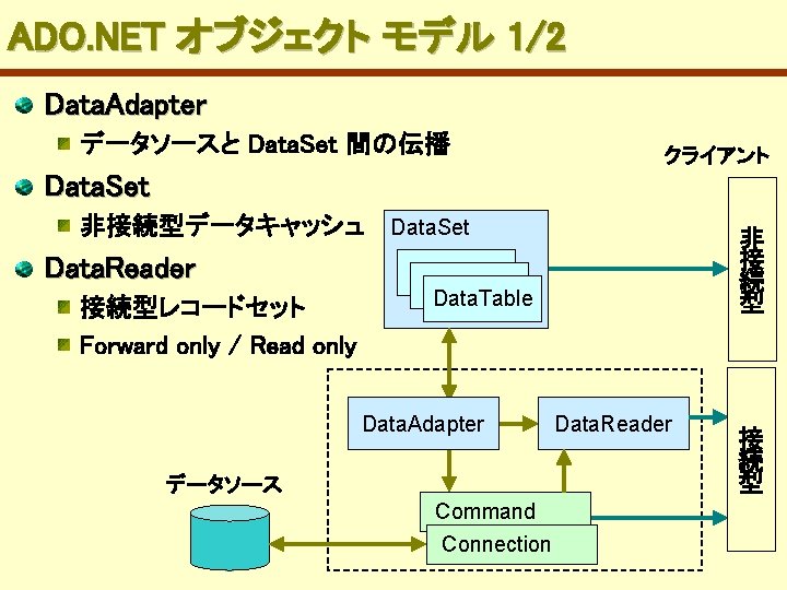 ADO. NET オブジェクト モデル 1/2 Data. Adapter データソースと Data. Set 間の伝播 クライアント Data. Set