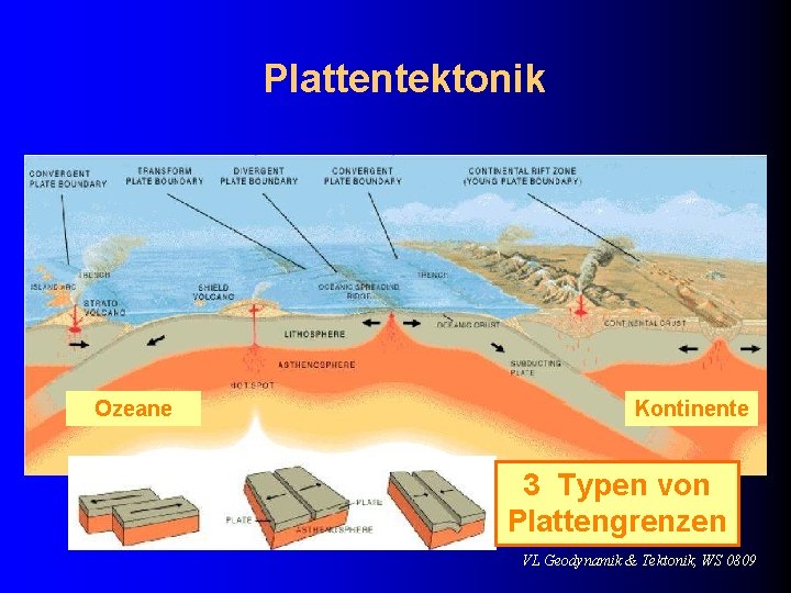Plattentektonik Ozeane Kontinente 3 Typen von Plattengrenzen VL Geodynamik & Tektonik, WS 0809 