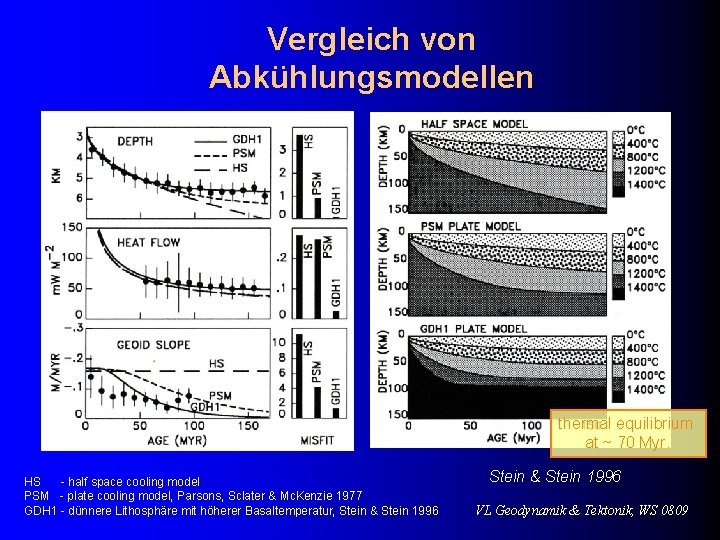 Vergleich von Abkühlungsmodellen thermal equilibrium at ~ 70 Myr. HS - half space cooling