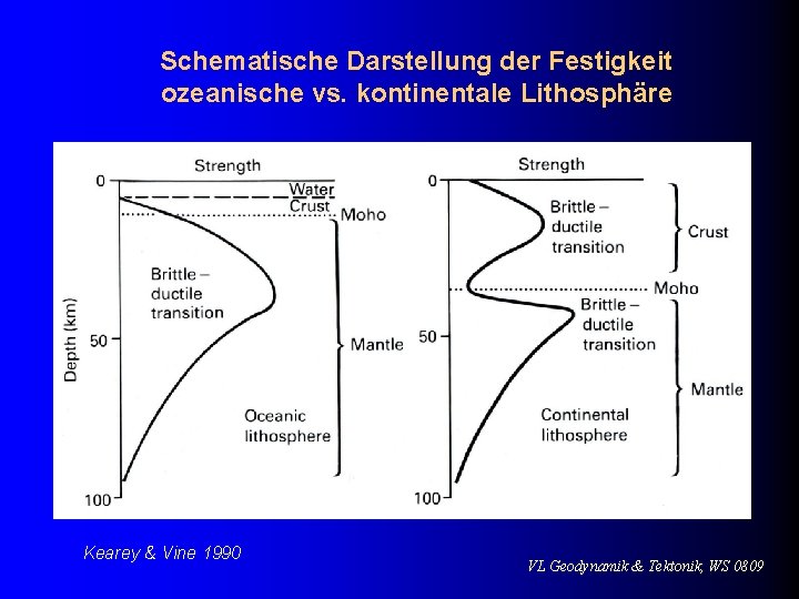 Schematische Darstellung der Festigkeit ozeanische vs. kontinentale Lithosphäre Kearey & Vine 1990 VL Geodynamik