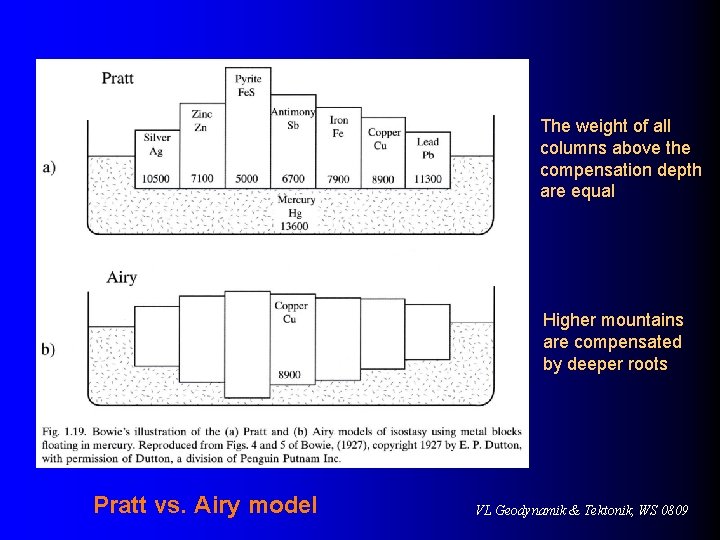 The weight of all columns above the compensation depth are equal Higher mountains are