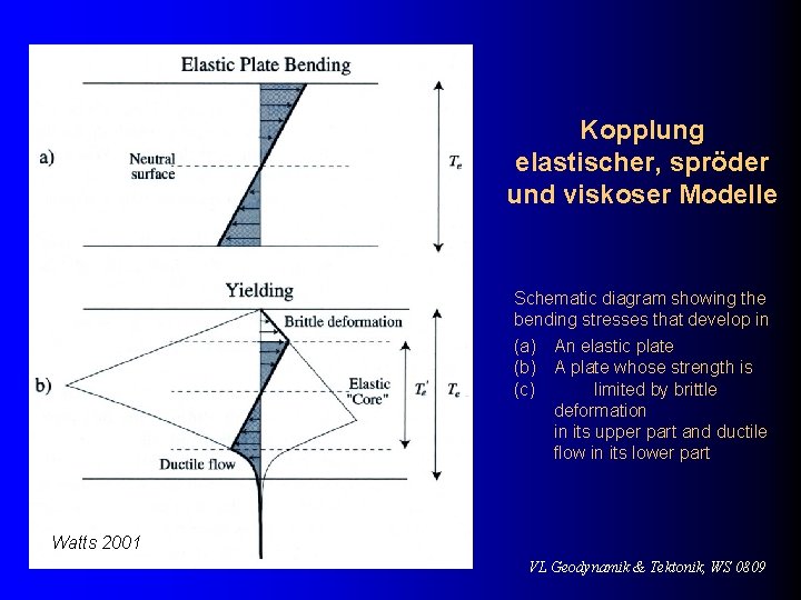 Kopplung elastischer, spröder und viskoser Modelle Schematic diagram showing the bending stresses that develop