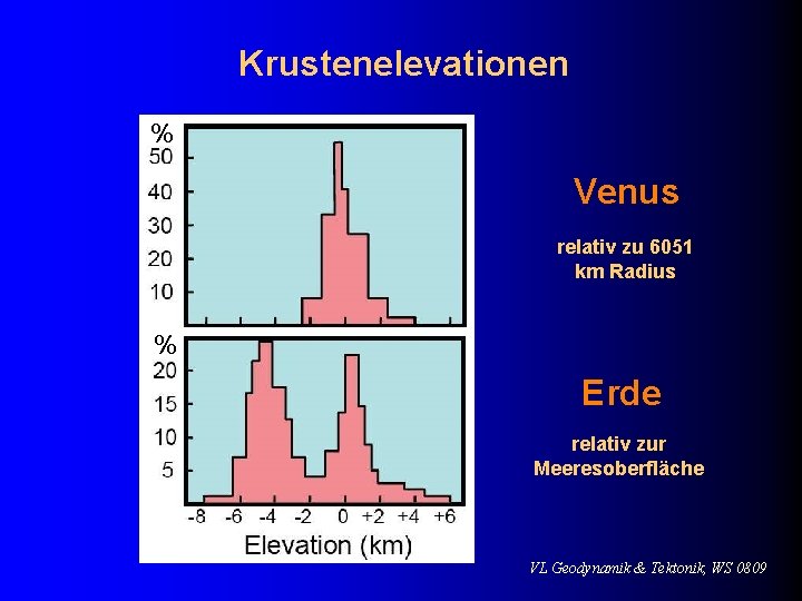 Krustenelevationen % Venus relativ zu 6051 km Radius % Erde relativ zur Meeresoberfläche VL