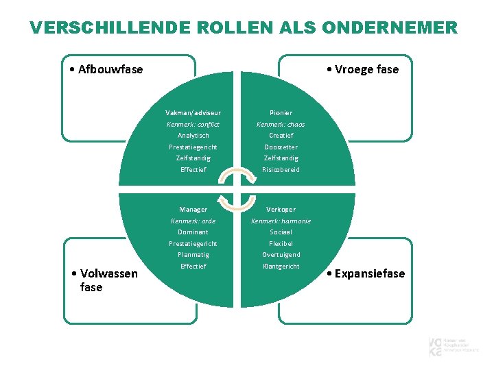 VERSCHILLENDE ROLLEN ALS ONDERNEMER • Afbouwfase • Volwassen fase • Vroege fase Vakman/adviseur Kenmerk: