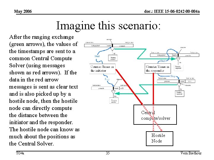 May 2006 doc. : IEEE 15 -06 -0242 -00 -004 a Imagine this scenario: