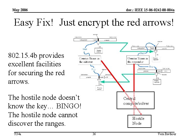 May 2006 doc. : IEEE 15 -06 -0242 -00 -004 a Easy Fix! Just