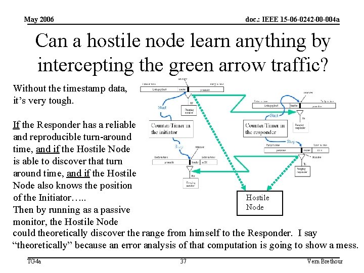 May 2006 doc. : IEEE 15 -06 -0242 -00 -004 a Can a hostile