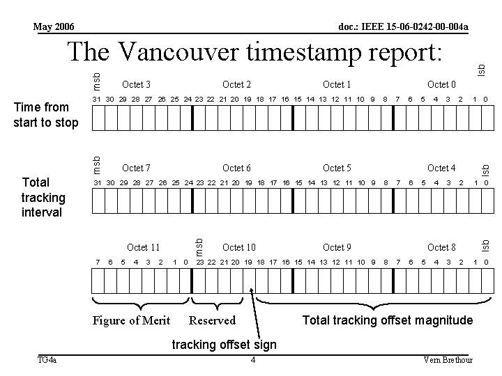 May 2006 doc. : IEEE 15 -06 -0242 -00 -004 a Octet 1 Octet