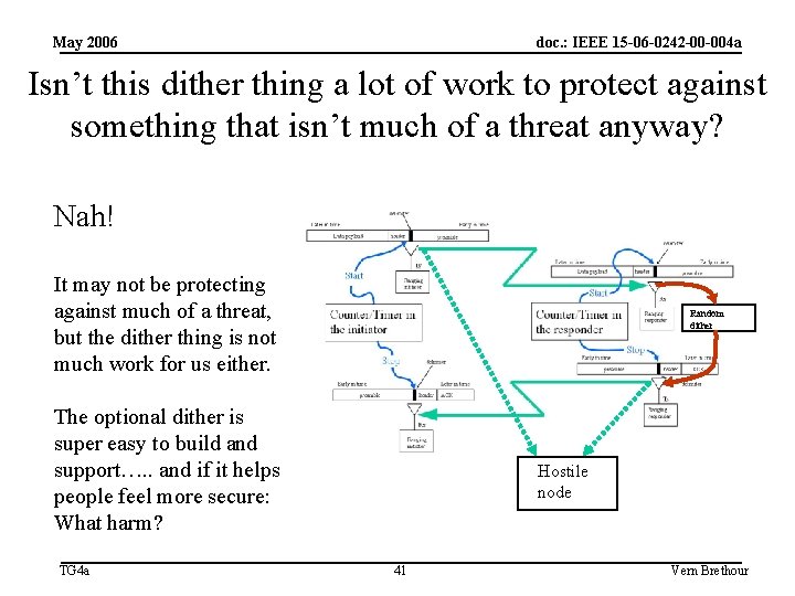 May 2006 doc. : IEEE 15 -06 -0242 -00 -004 a Isn’t this dither