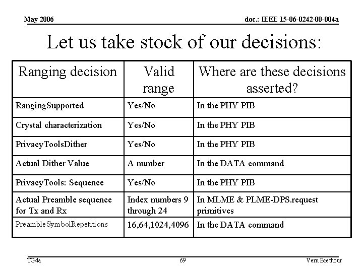 May 2006 doc. : IEEE 15 -06 -0242 -00 -004 a Let us take