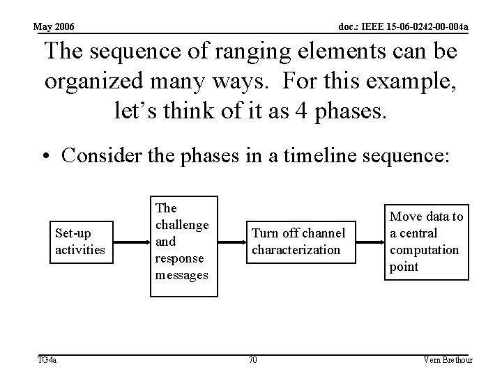 May 2006 doc. : IEEE 15 -06 -0242 -00 -004 a The sequence of