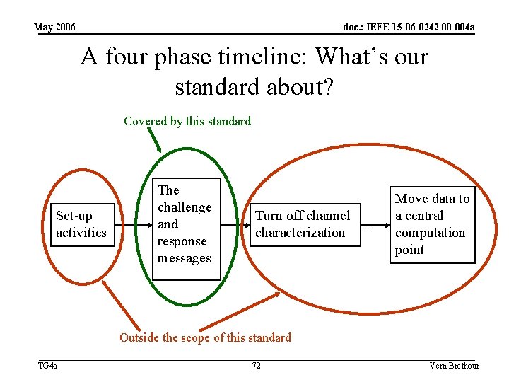 May 2006 doc. : IEEE 15 -06 -0242 -00 -004 a A four phase