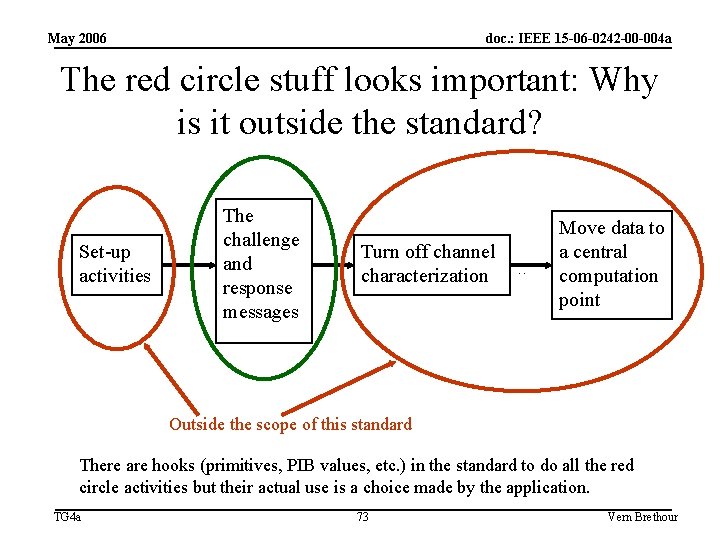 May 2006 doc. : IEEE 15 -06 -0242 -00 -004 a The red circle