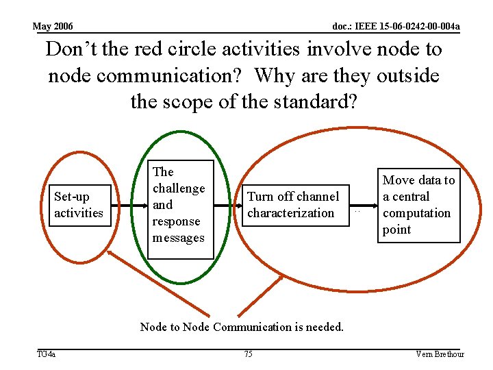 May 2006 doc. : IEEE 15 -06 -0242 -00 -004 a Don’t the red