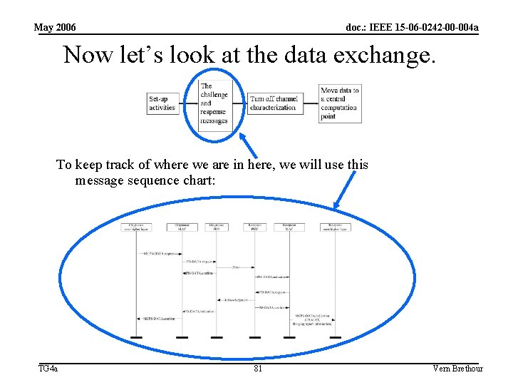 May 2006 doc. : IEEE 15 -06 -0242 -00 -004 a Now let’s look