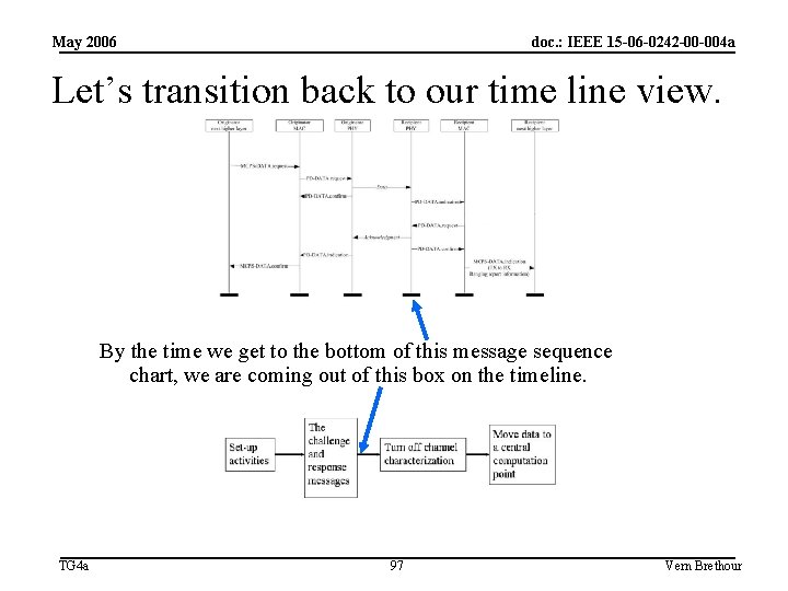 May 2006 doc. : IEEE 15 -06 -0242 -00 -004 a Let’s transition back