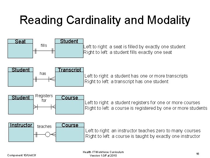 Reading Cardinality and Modality Seat fills Student has Student Transcript Left to right: a