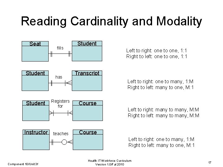 Reading Cardinality and Modality Seat Student Instructor fills has Student Left to right: one