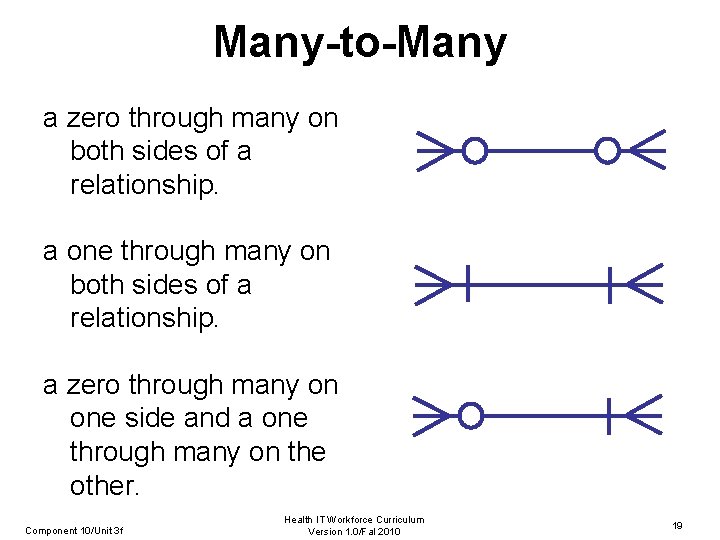 Many-to-Many a zero through many on both sides of a relationship. a one through