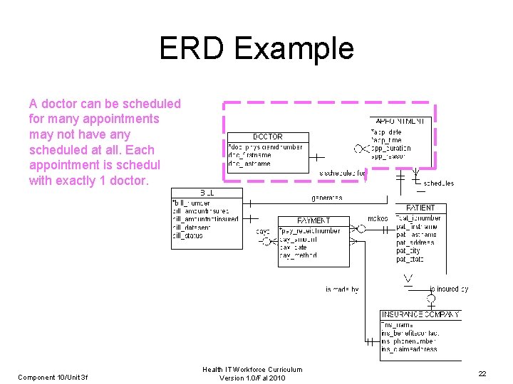 ERD Example A doctor can be scheduled for many appointments, but may not have