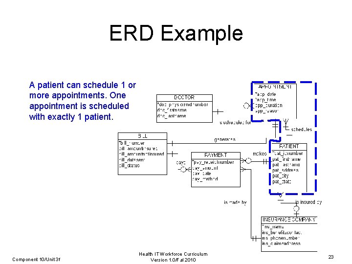ERD Example A patient can schedule 1 or more appointments. One appointment is scheduled
