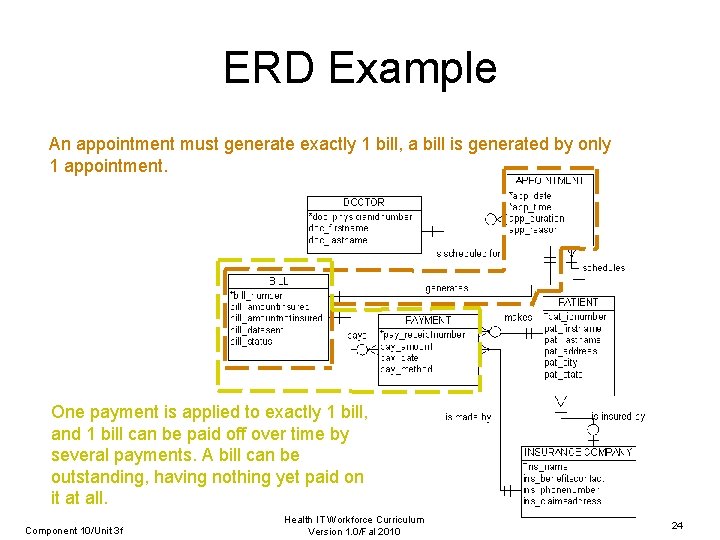 ERD Example An appointment must generate exactly 1 bill, a bill is generated by