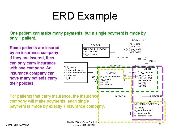 ERD Example One patient can make many payments, but a single payment is made