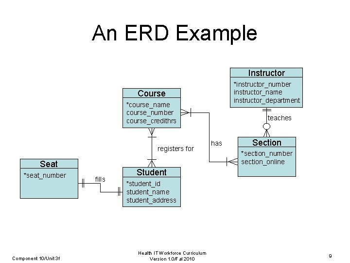 An ERD Example Instructor *instructor_number instructor_name instructor_department Course *course_name course_number course_credithrs registers for Seat