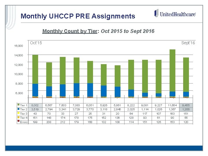 Monthly UHCCP PRE Assignments Monthly Count by Tier: Oct 2015 to Sept 2016 16,