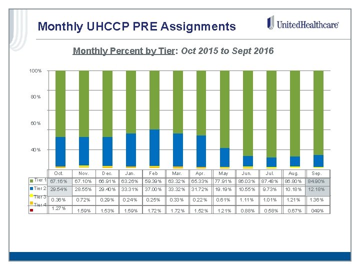 Monthly UHCCP PRE Assignments Monthly Percent by Tier: Oct 2015 to Sept 2016 100%