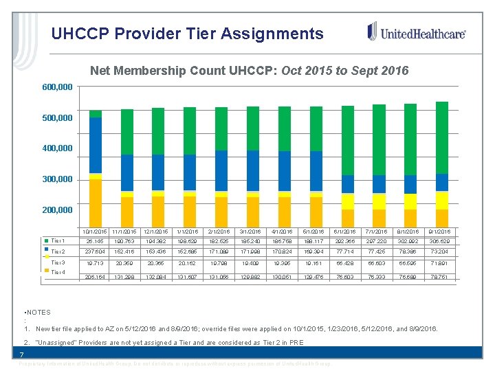 UHCCP Provider Tier Assignments Net Membership Count UHCCP: Oct 2015 to Sept 2016 600,