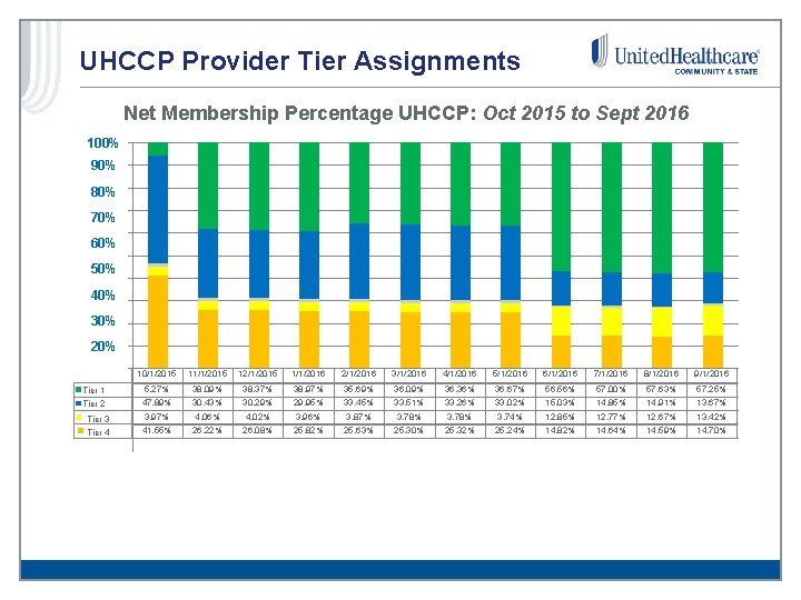 UHCCP Provider Tier Assignments Net Membership Percentage UHCCP: Oct 2015 to Sept 2016 100%