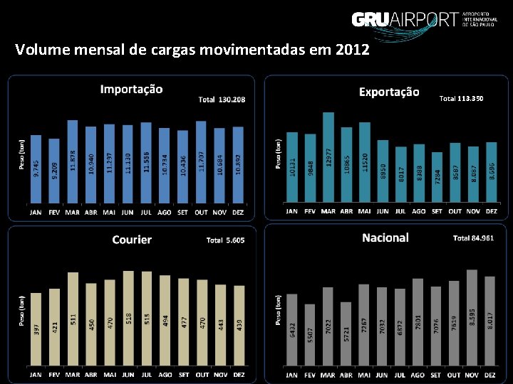 Volume mensal de cargas movimentadas em 2012 Total 113. 350 