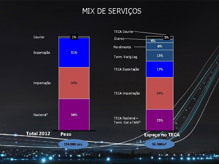 MIX DE SERVIÇOS TECA Courier Exportação Importação Nacional 2 Total 2012 1% 31% Outros