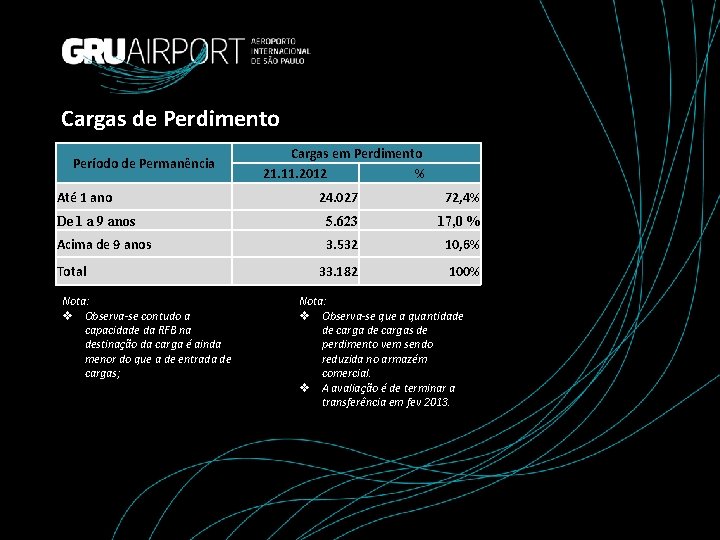 Cargas de Perdimento Período de Permanência Até 1 ano Cargas em Perdimento 21. 11.