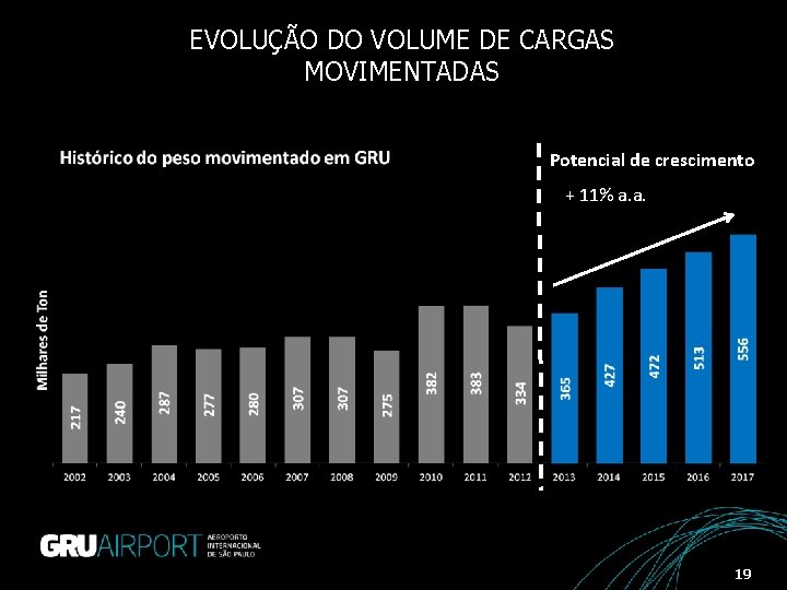 EVOLUÇÃO DO VOLUME DE CARGAS MOVIMENTADAS Potencial de crescimento + 11% a. a. 19