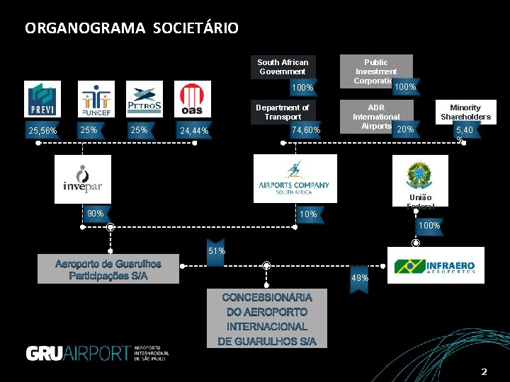 PRINCIPAIS ORGANOGRAMA SOCIETÁRIOINVESTIMENTOS South African Government 100% Department of Transport 25, 56% 25% 74,