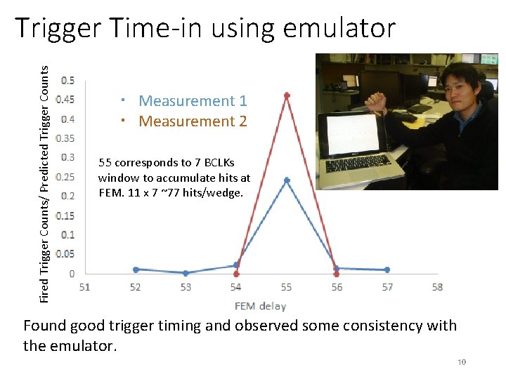 Fired Trigger Counts/ Predicted Trigger Counts Trigger Time-in using emulator ・　Measurement 1 ・　Measurement 2