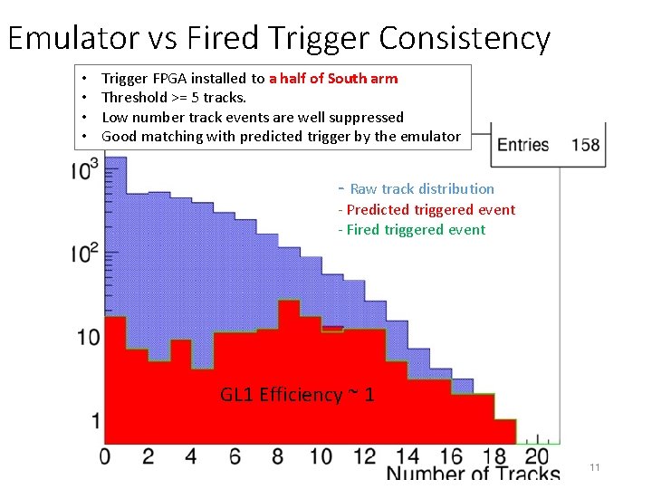 Emulator vs Fired Trigger Consistency • • Trigger FPGA installed to a half of