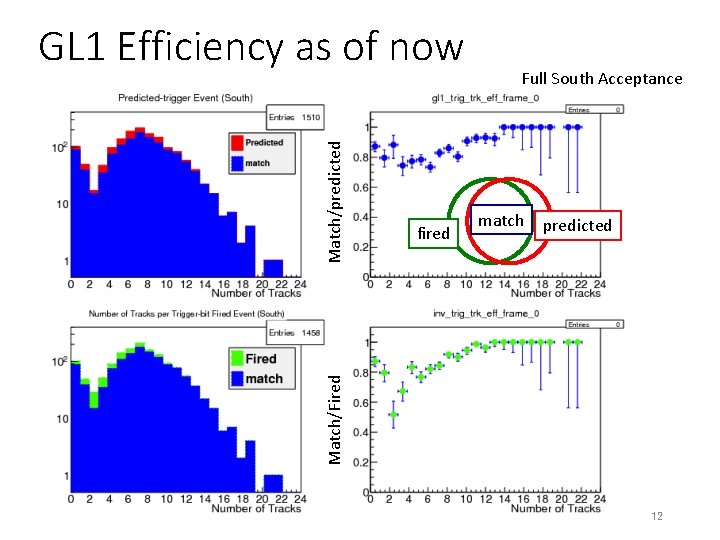 fired Full South Acceptance match predicted Match/Fired Match/predicted GL 1 Efficiency as of now