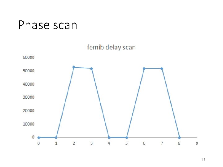 Phase scan 18 