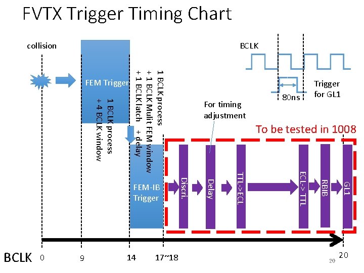 FVTX Trigger Timing Chart collision BCLK 1 BCLK process + 4 BCLK window 1