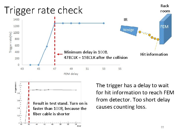 Rack room Trigger rate check IR Minimum delay in 1008. 47 BCLK = 15