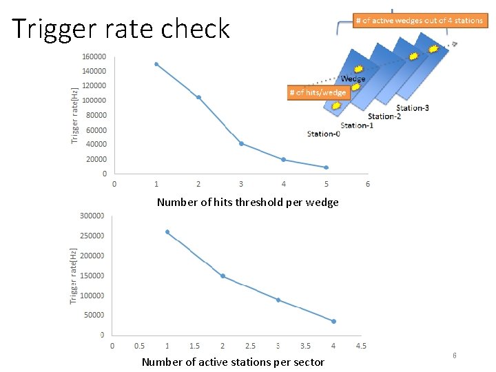 Trigger rate check Number of hits threshold per wedge Number of active stations per