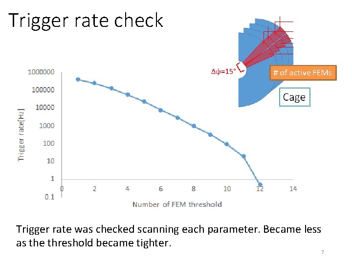 Trigger rate check Trigger rate was checked scanning each parameter. Became less as the