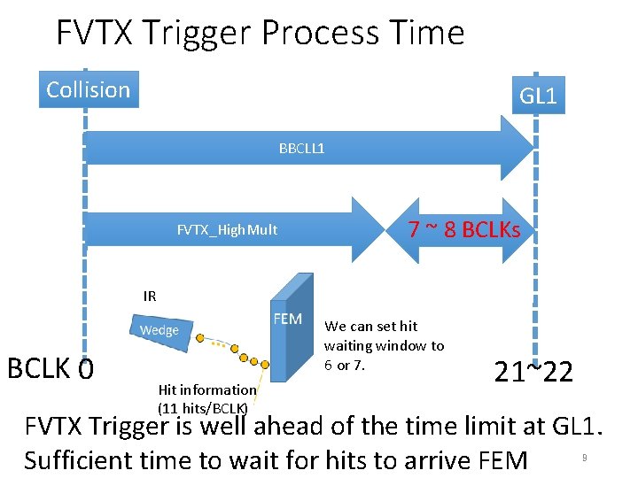 FVTX Trigger Process Time Collision GL 1 BBCLL 1 FVTX_High. Mult 7 ~ 8